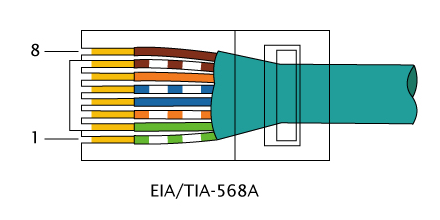 EIA/TIA-568A