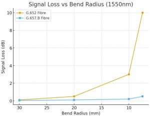 bend insensitive patch cables g657.b
