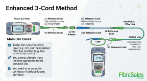 Enhanced 3-cord method